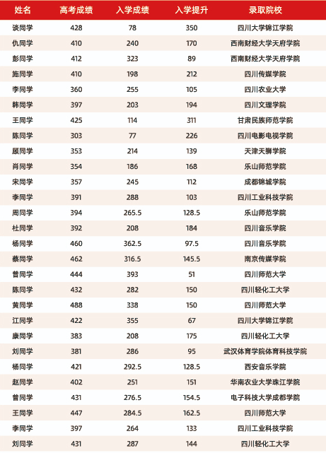 2025届艺考生文化课冲刺班招生简章发布 艺考生一站上岸新起点(图23) 2025届艺考生文化课冲刺班招生简章发布 艺考生一站上岸新起点(图23)